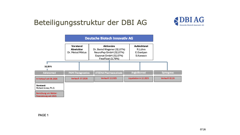 Beteiligungsstruktur der DBI AG Beteiligungsstruktur der DBI AG